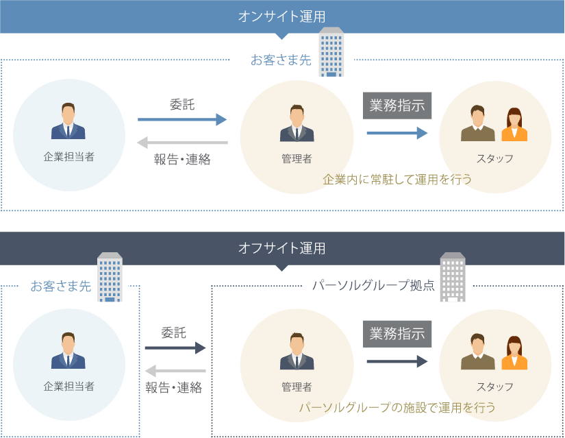 アウトソーシング