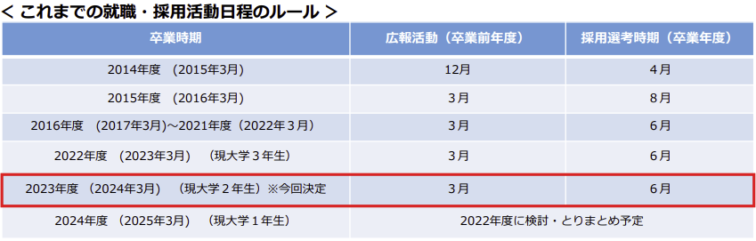 採用活動日程のルール