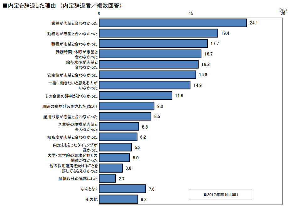 内定を辞退した理由