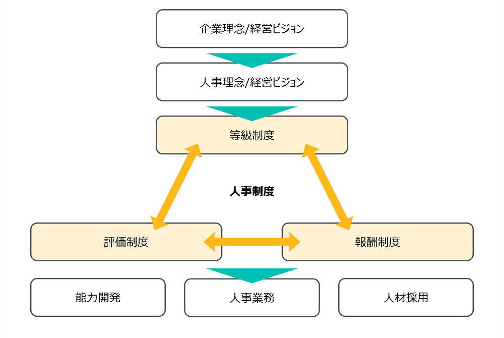 人事制度の構成