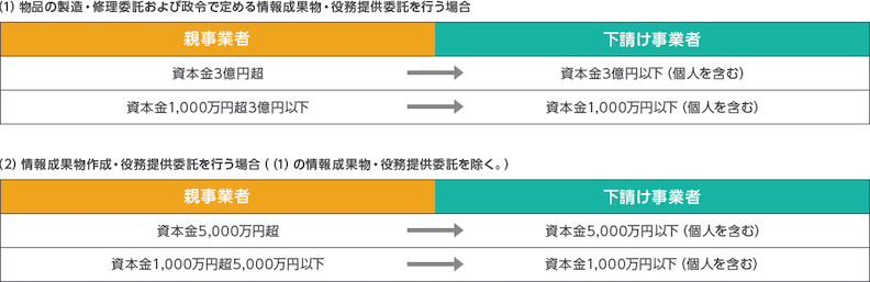 下請法の適用基準