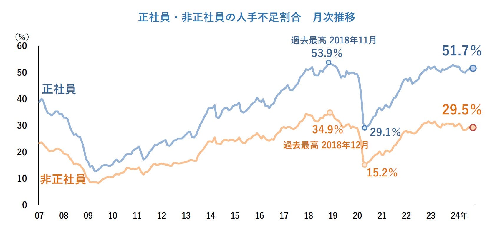 正社員・非正社員の人手不足割合