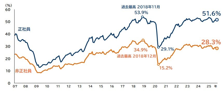 正社員・非正社員の人手不足割合