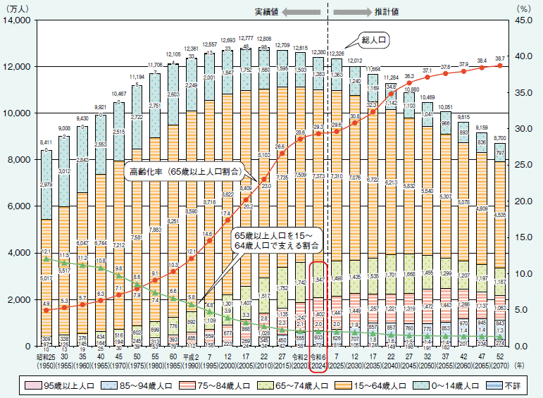 高齢化の推移と将来推計