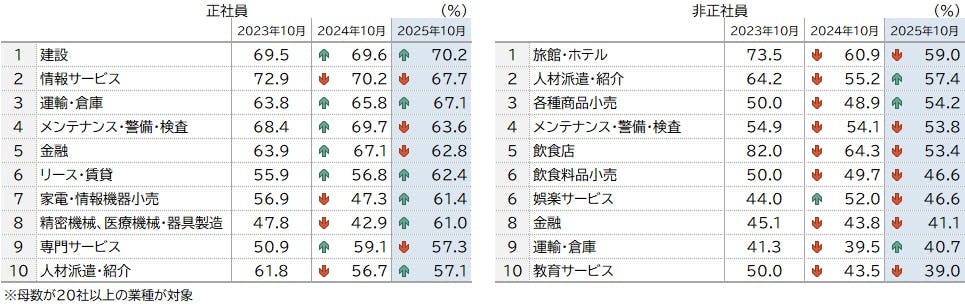 正社員の人手不足割合