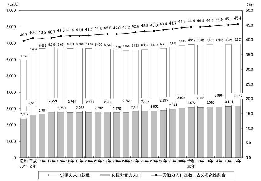 労働力人口における女性の割合