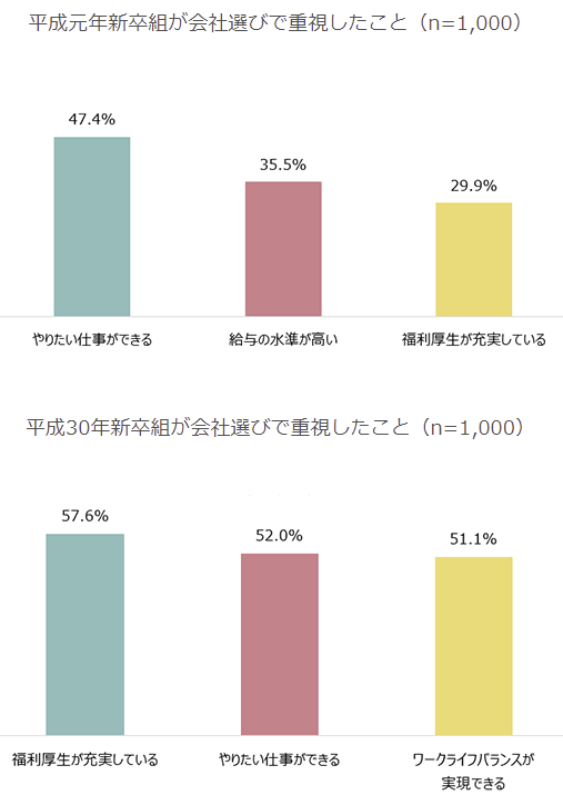 仕事観に関する調査