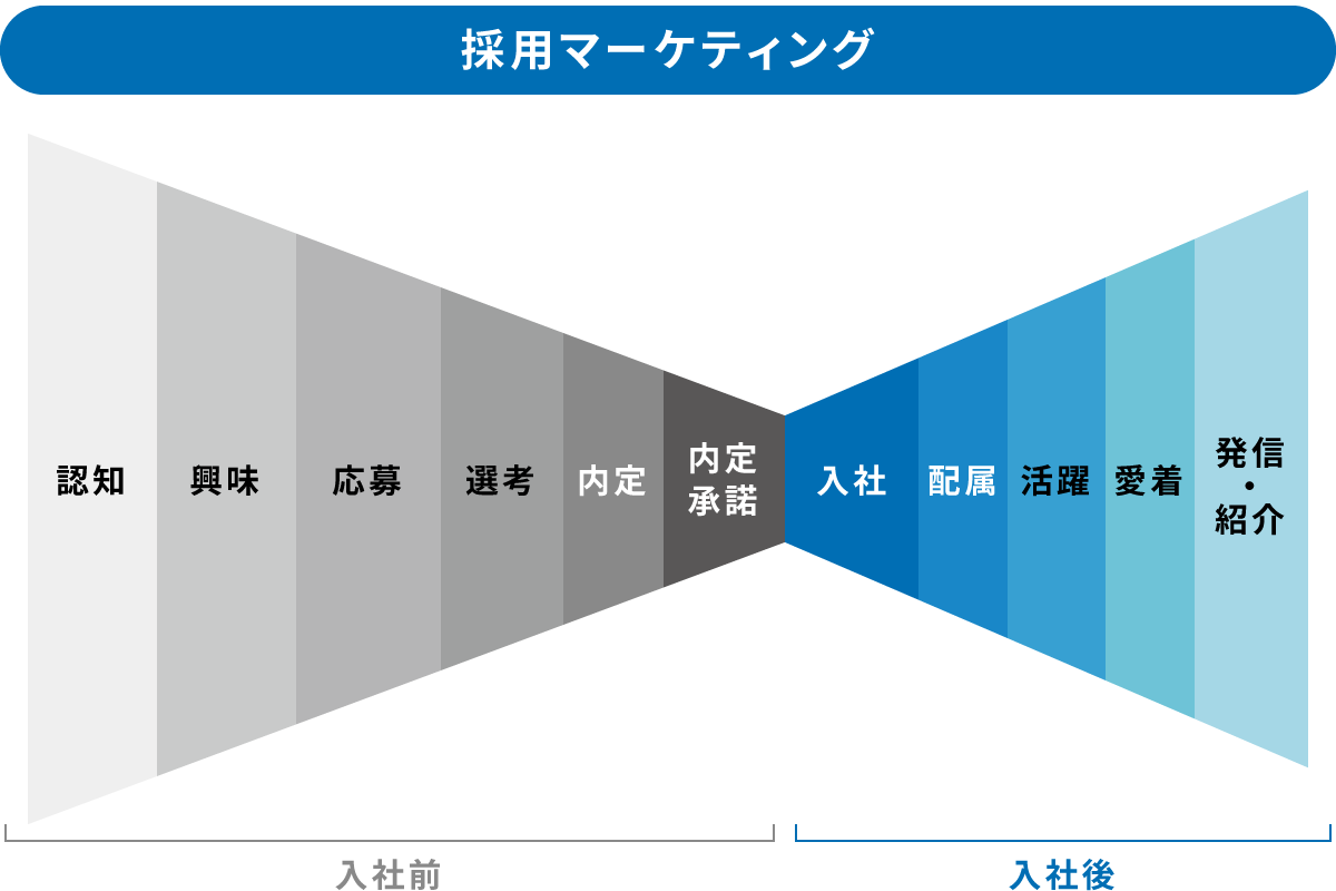 採用マーケティング