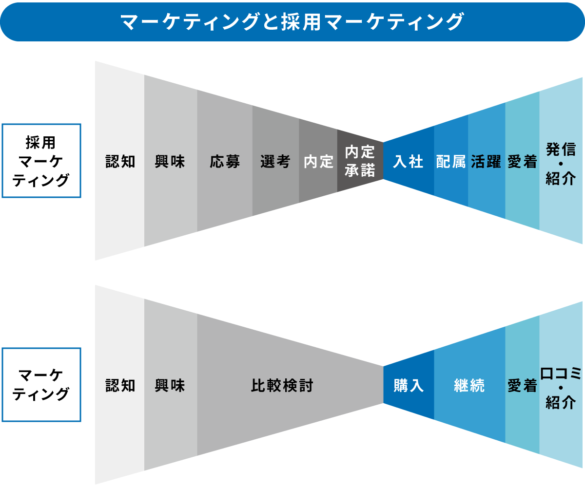 採用マーケティング