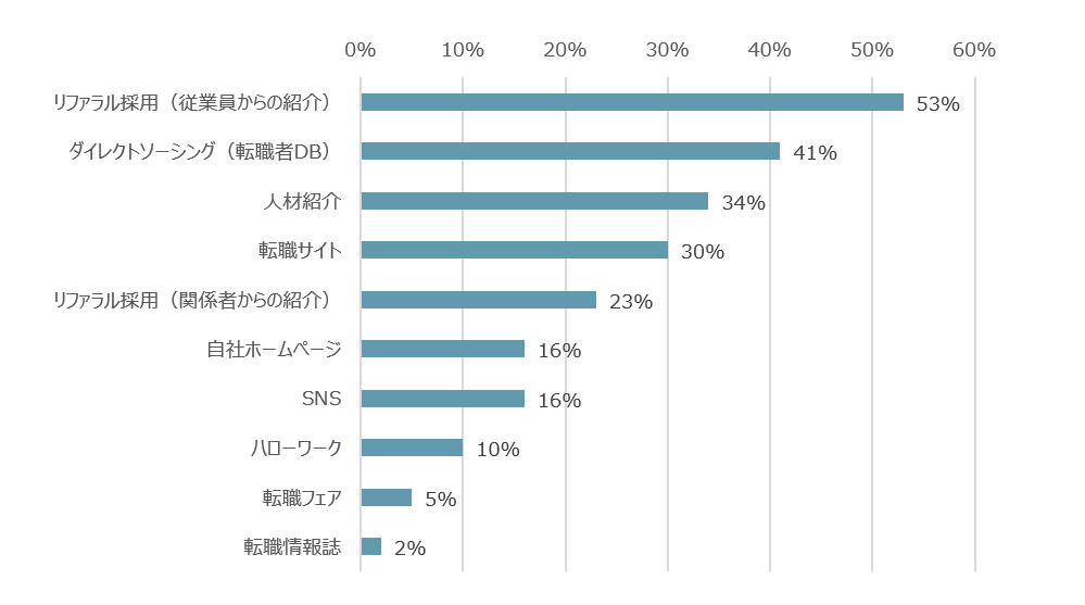 キャリア採用に関する調査