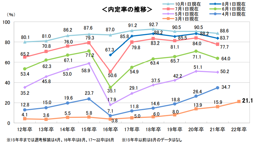 内定率の推移