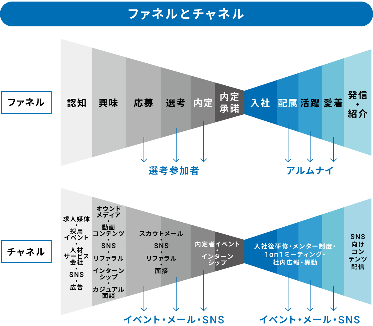 ファネルとチャネル