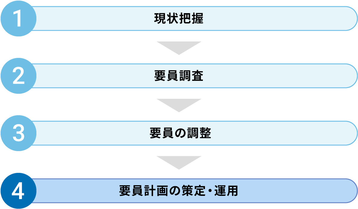 要因計画策定のステップ