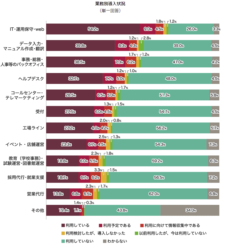 アウトソーシングの導入状況