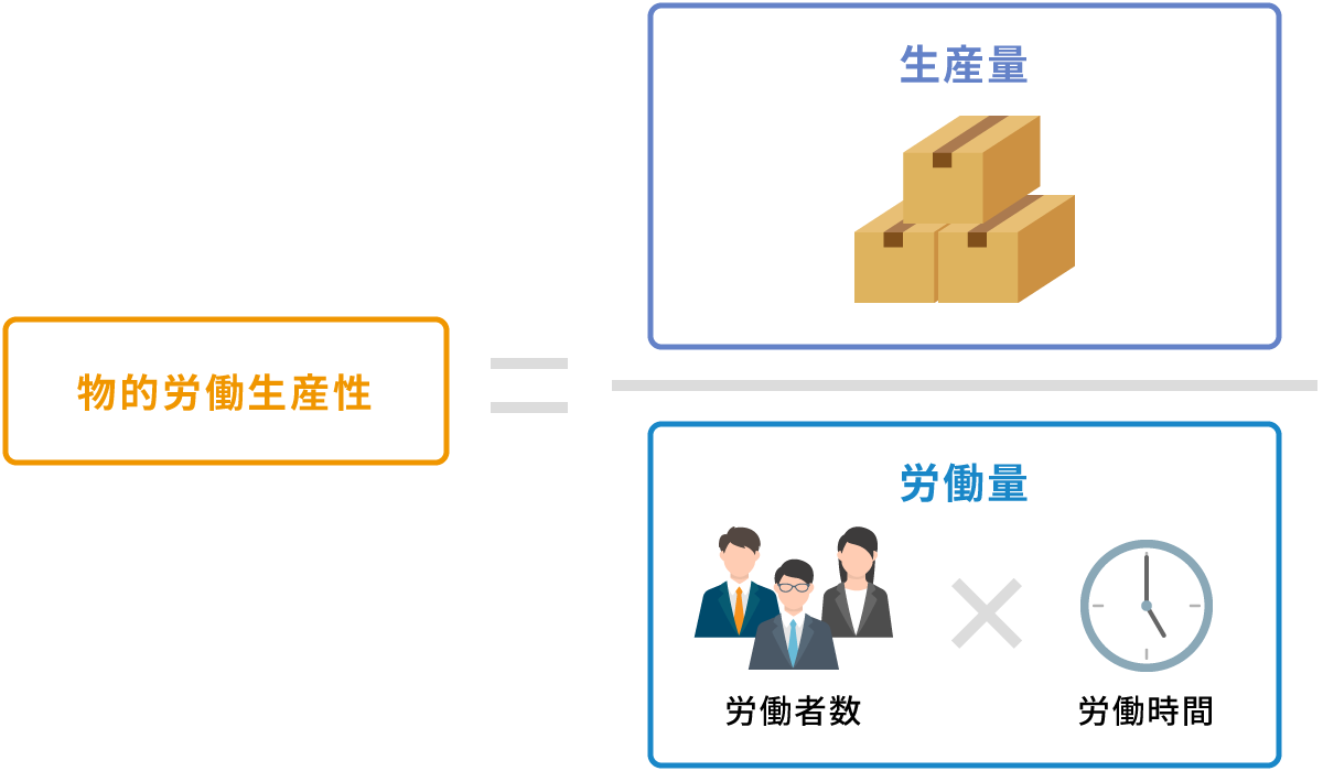 物的労働生産性