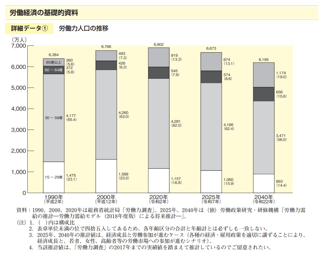 労働力人口の推移