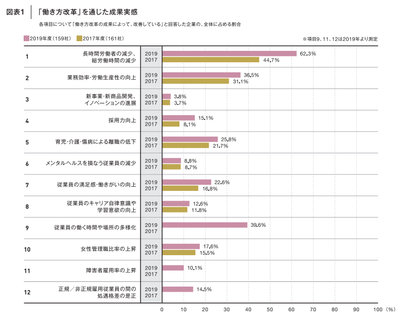 働き方改革を通じた成果実感