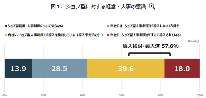 ジョブ型に対する経営・人事の意識