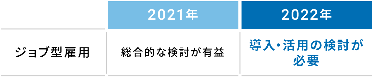 ジョブ型雇用「検討、必要」