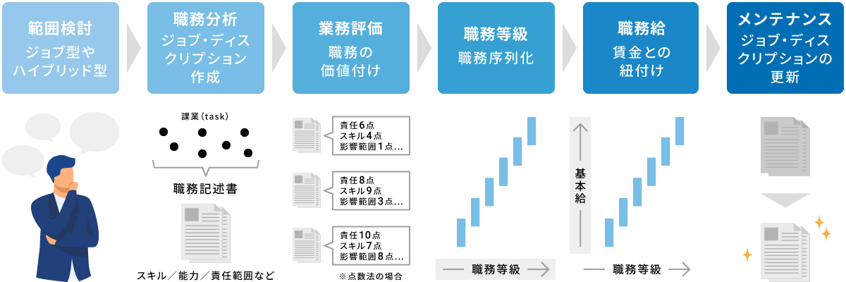 ジョブ型人事制度構築の基本的な流れ