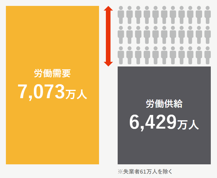 労働市場の未来推計 2030