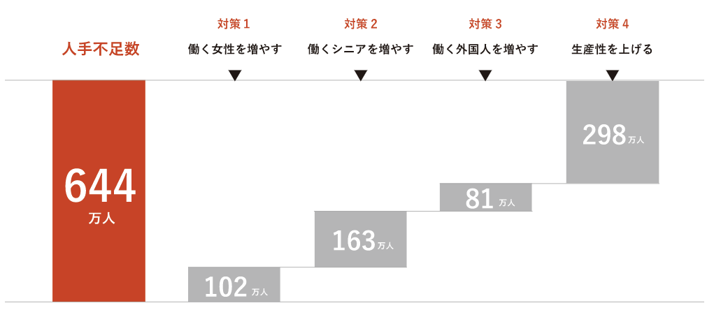 人手不足を解消する手段