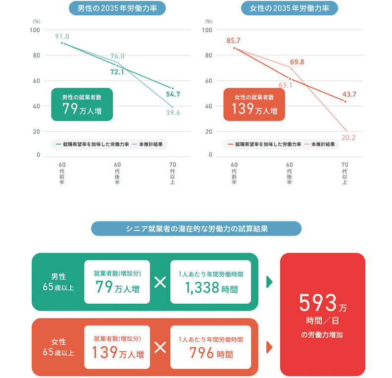シニア就業者の潜在的な労働力の試算結果