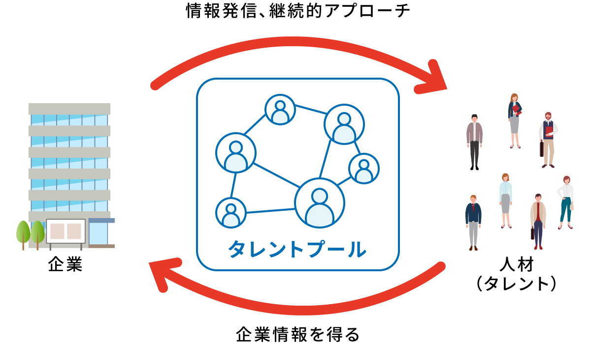 タレントプールとは