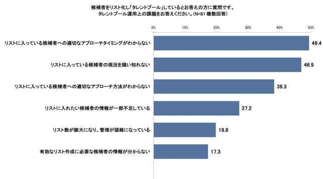 タレントプール運用上の課題