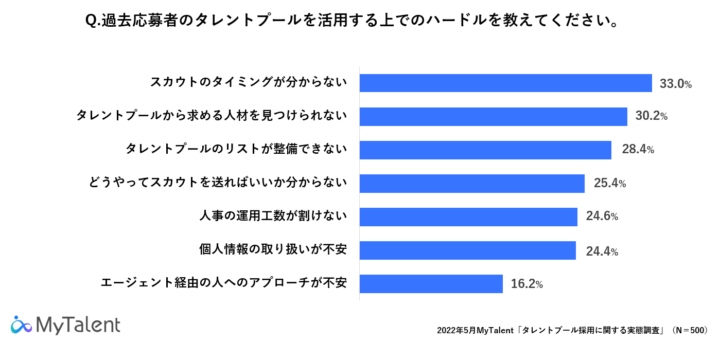 タレントプール運用上の課題