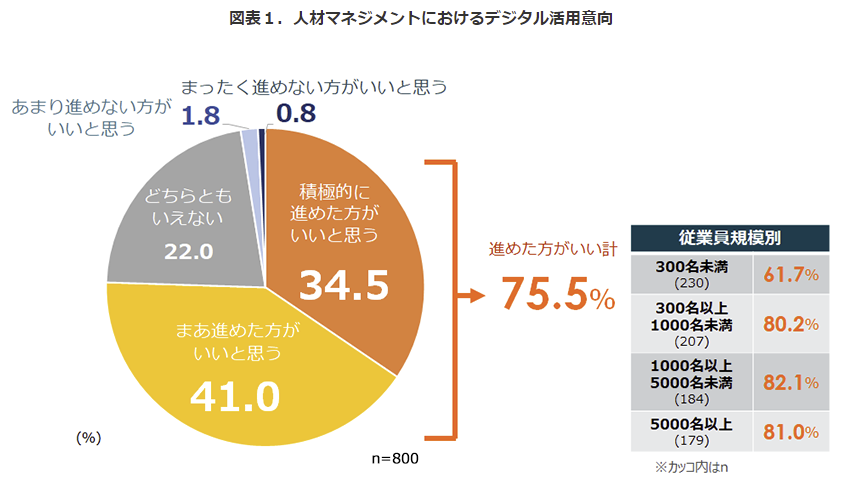 データ活用の現状