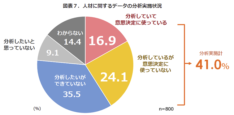 データ活用の現状