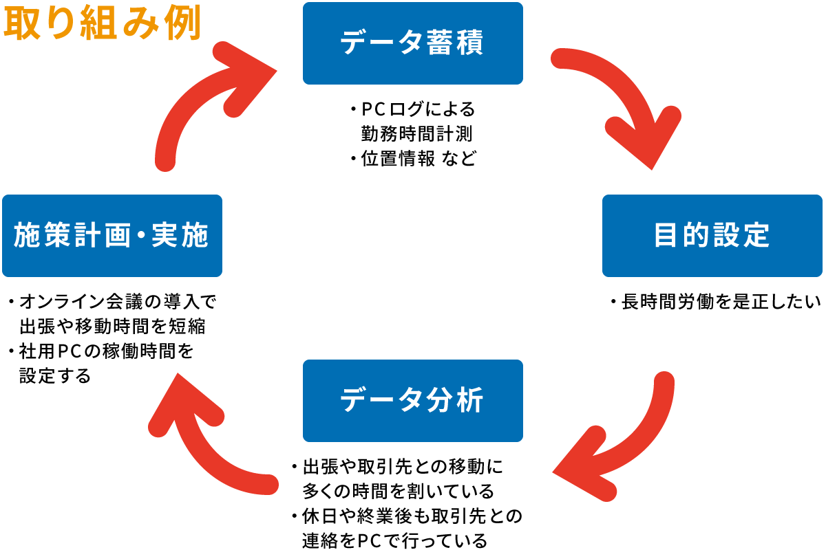 データ活用の取り組み例