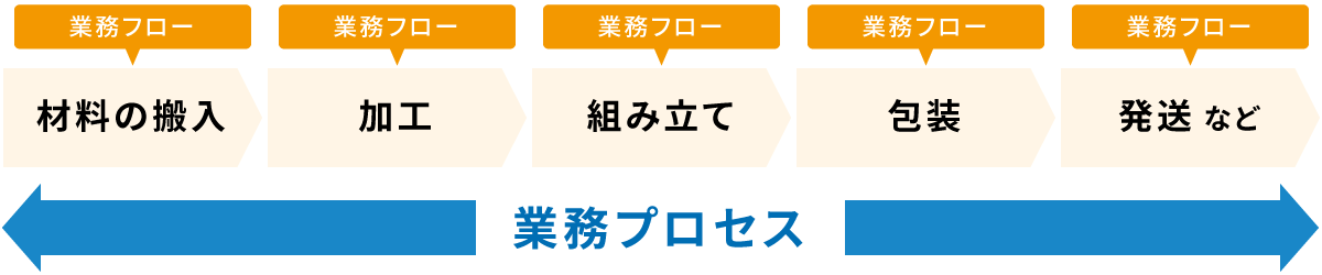 ワークフローと業務プロセスの違い