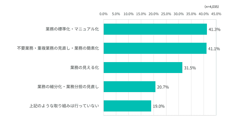 業務見直しの具体的な取り組み