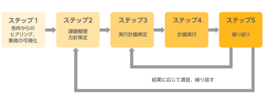 業務設計を見直すステップ