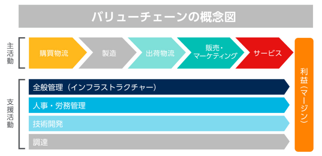 バリューチェーンの概念図