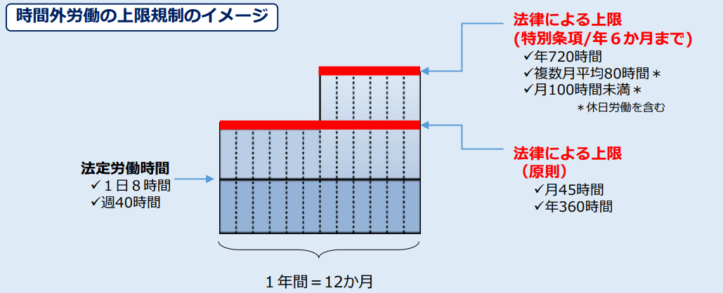 時間外労働の上限規制のイメージ