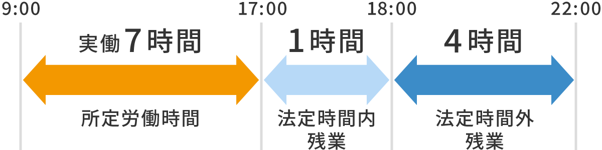 時間外労働の例