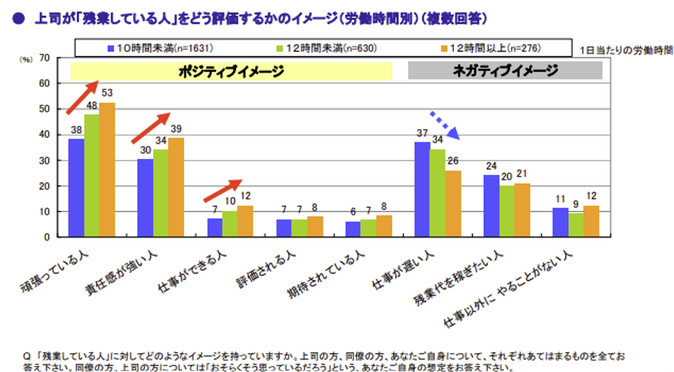 ワーク・ライフ・バランスに関する意識調査