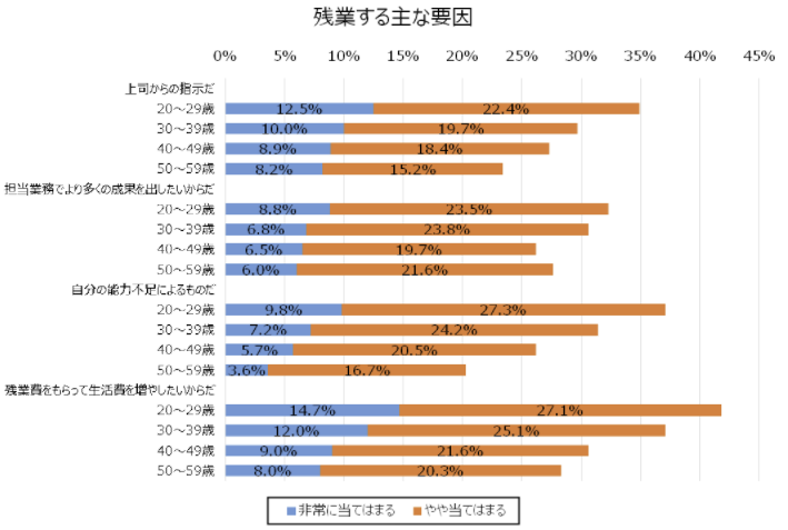 残業に関するアンケート調査