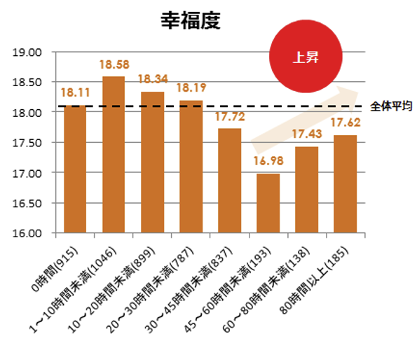 残業時間と幸福度の相関