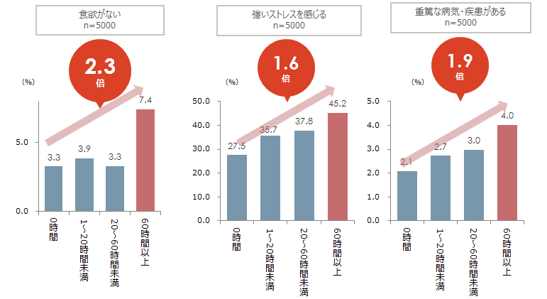 残業時間ごとの健康リスク