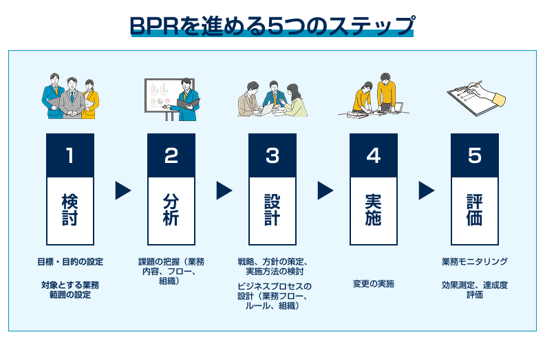 BPRを進める5ステップ