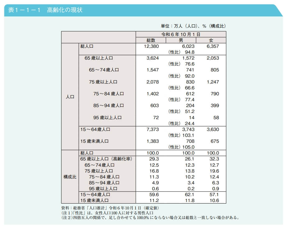高齢化の現状