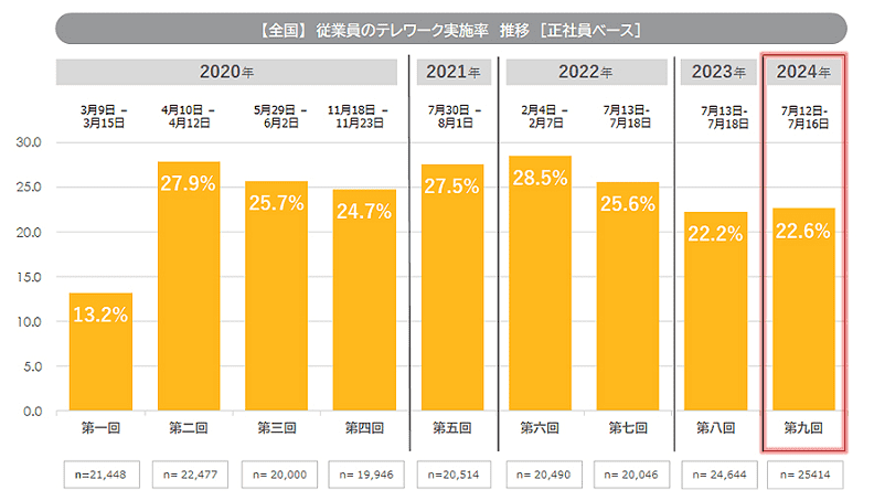 従業員のテレワーク実施率