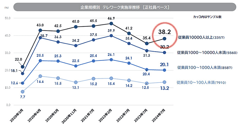 企業規模別テレワーク実施率推移