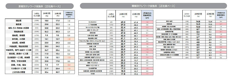 業種・職種別テレワーク実施率推移