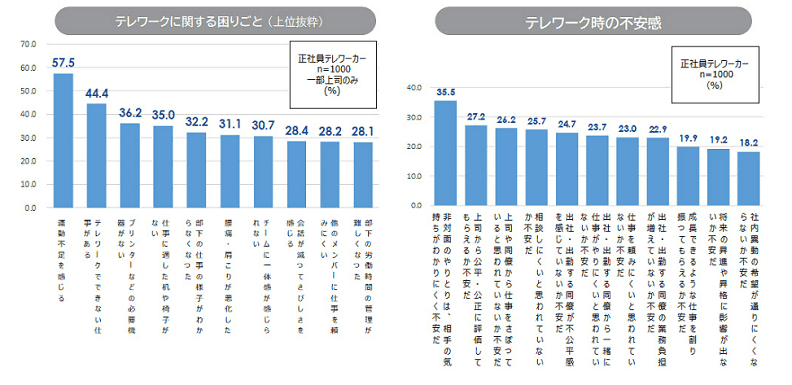 テレワークに関する困りごと・不安感