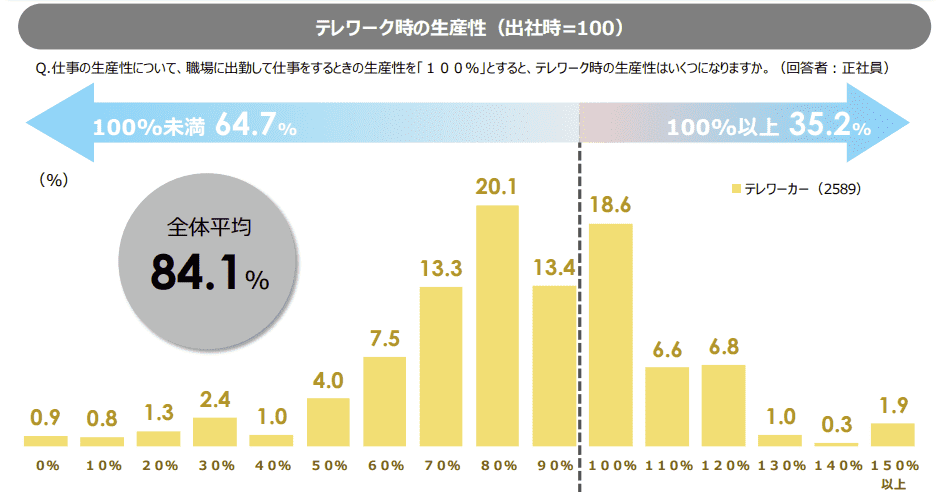 テレワークにおける生産性